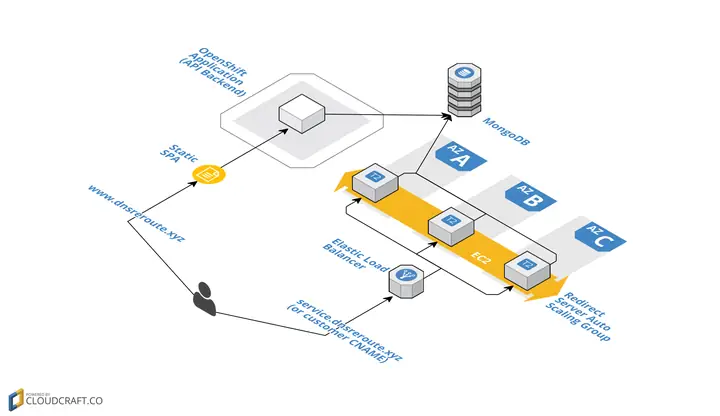 Dnsreroute - A Full Saas Platform