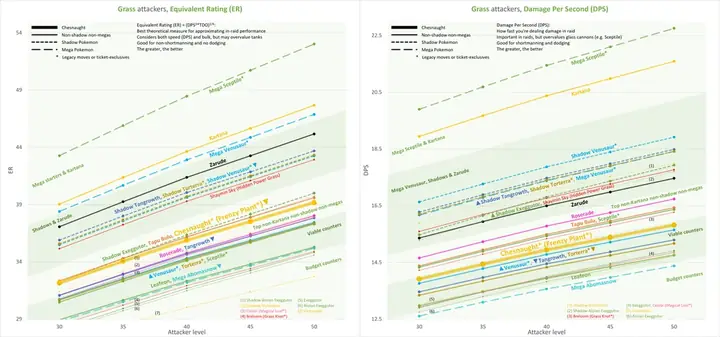 Chesnaught Among Grass-type Attackers