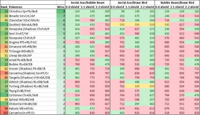 R/thesilpharena - All Pokémon That Win 2 Or More Battles Against Duckletts With Even Shields.