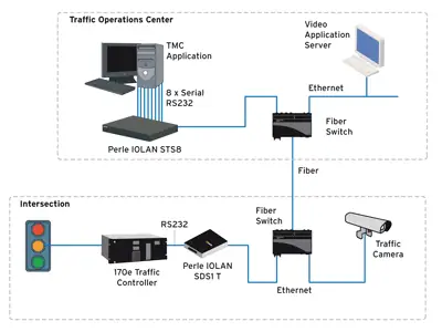 Diagrama De Servidor De Dispositivos Traffic Iolan Serie A Ethernet