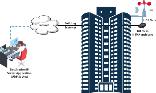 Diagrama De Red De Rascacielos Que Utiliza Servidores De Dispositivos