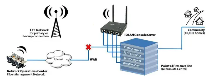 Diagrama Que Muestra Los Servidores De Consola Iolan Que Brindan Administración Fuera De Banda A Equipos De Centros De Datos Remotos.
