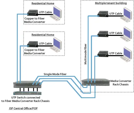 Diagrama Del Convertidor De Medios De Fibra En El Hogar