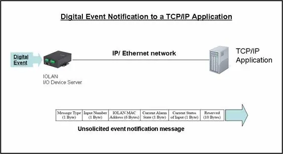 Notificación De Eventos Digitales A Una Aplicación Tcp/ip