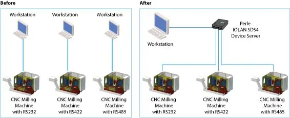 Diagrama Cnc