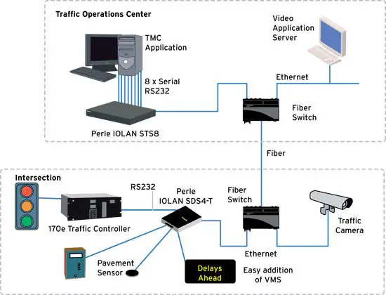 Conversión De Serie A Ethernet En Un Sistema De Gestión De Tráfico