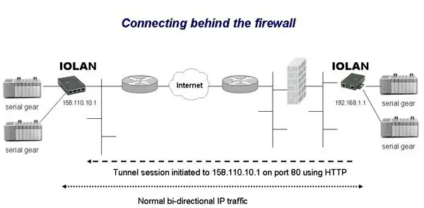 Diagrama De Conexión Detrás Del Firewall