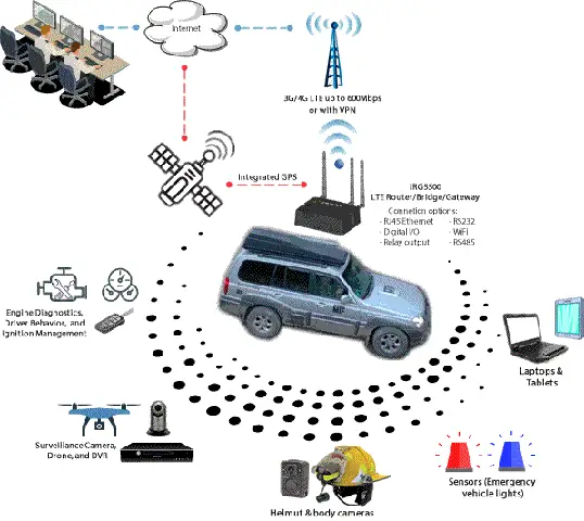 Diagrama Del Enrutador Lte Perle En El Vehículo De Recuperación Ante Desastres Mtf