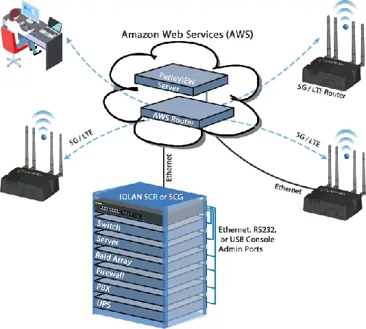 Gestión Fuera De Banda Basada En La Nube