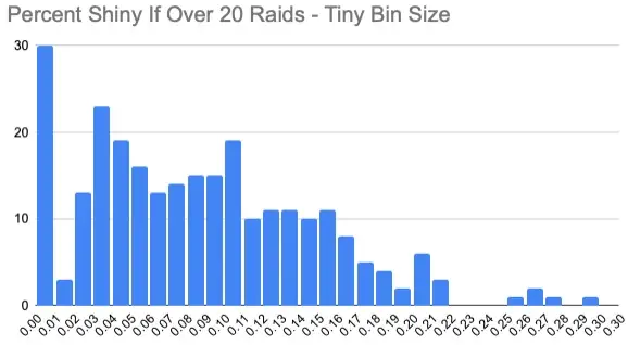 R/pokemongo - A Mostly Reasonable, Though Potentially Right-skewed, Distribution Is Seen. Again, There Is A Spike At 0%, Although Much Less Extreme. R/pokemongo - A Mostly Reasonable, Though Potentially Right-skewed, Distribution Is Seen. Again, There Is A Spike At 0%, Although Much Less Extreme.