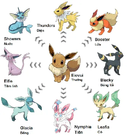 Cơ Chế Tiến Hóa Cơ Bản Của Pokemon