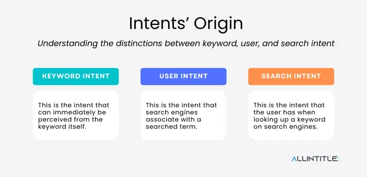 Defining Keyword Intent, Search Intent, And User Intent