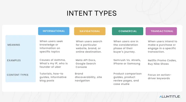 Types Of Search Intents