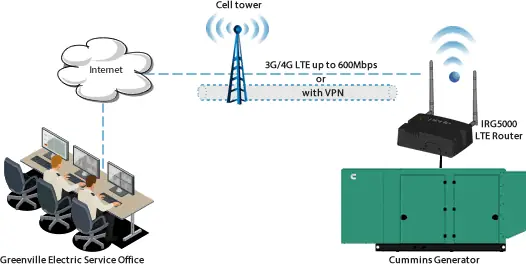 Diagrama De Red Que Muestra Enrutadores Lte Que Monitorean Equipos De Forma Remota