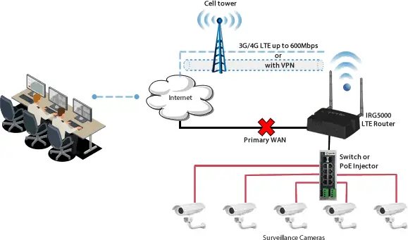Diagrama Para Enrutadores Lte Entre Cámaras Y Servicios En La Nube