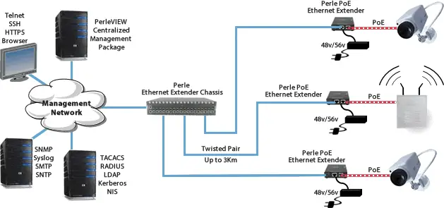 Diagrama Del Aeropuerto De Atenas Con Extensores Ethernet