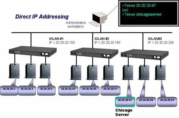 Diagrama De Direccionamiento Ip Directo De Rps