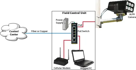 Diagrama Que Muestra Las Cámaras Alpr Alimentadas Por Conmutadores Poe