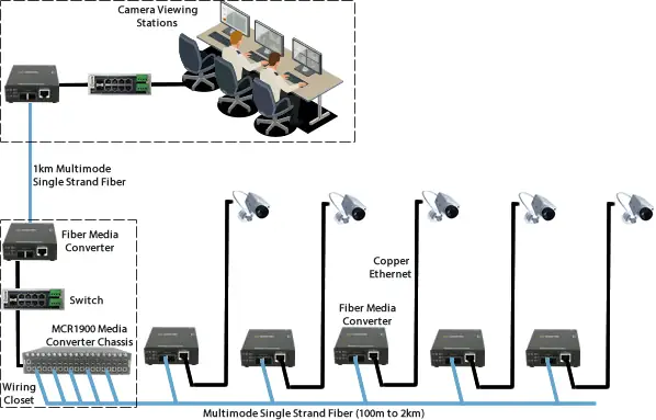 Diagrama De Convertidores De Medios En Sistemas De Videovigilancia