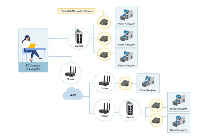 Seis Analizadores De Sangre Transmiten Datos A 6 Servidores De Dispositivos, A 3 Enrutadores Y 2 Conmutadores A Través De Wan A Una Pc En El Hospital.