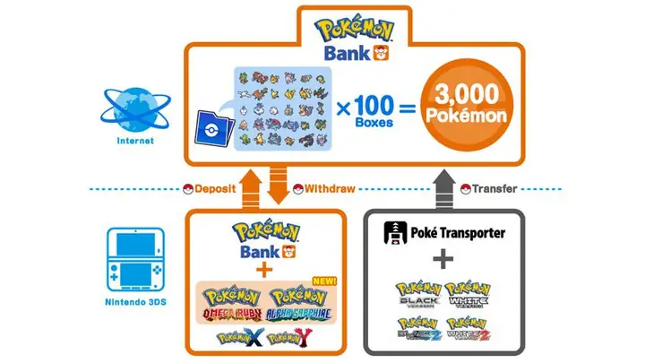 Pokemon Bank: Cập Nhật Trạng Thái & Tương Lai Của Dịch Vụ