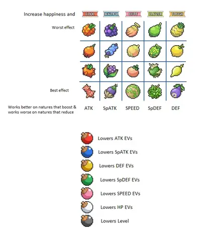 Berry Trong Pokemon: Giảm Ev, Tăng Hạnh Phúc Và Nơi Thu Thập