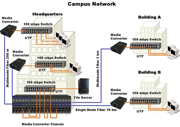 Diagrama De Convertidores De Medios En Un Entorno De Campus