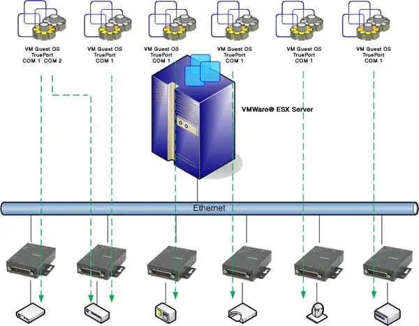 Vmware Server Se Comunica Con Dispositivos Seriales Conectados Virtualmente