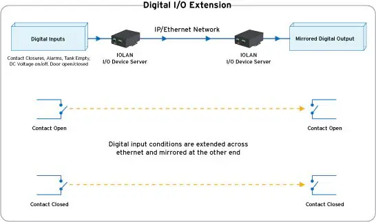 Extensión De E/s Digitales En Red Ethernet