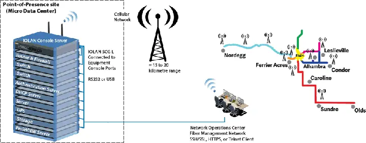 Diagrama Que Muestra Los Servidores De Consola Iolan Que Brindan Administración Fuera De Banda A Los Microcentros De Datos Del Condado De Clearwater