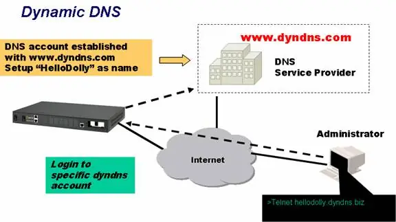 Diagrama De Actualización Automática De Dns De Rps