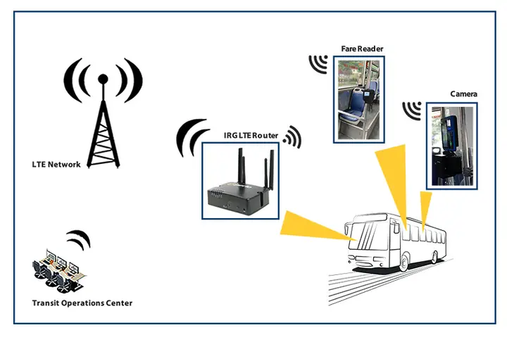 Un Autobús Que Lleva Un Router Celular Irg Transmite Los Datos De Un Lector De Billetes Y Una Cámara A Un Centro De Operaciones De Tránsito.
