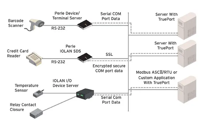 Diagrama Trueport