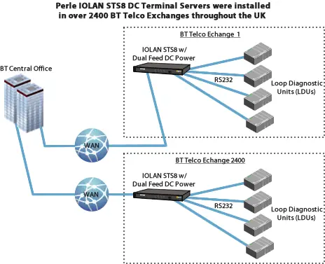 Los Servidores De Terminales Perle Iolan Sts8 Dc Se Instalaron En Más De 2400 Centrales Telefónicas De Bt