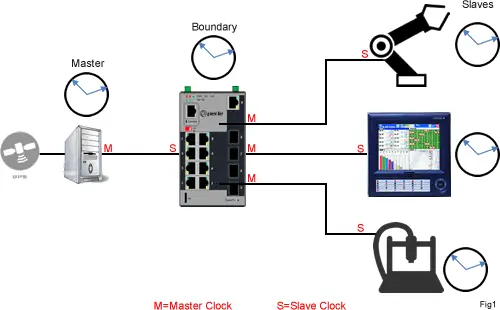 Diagrama De Reloj Ptp