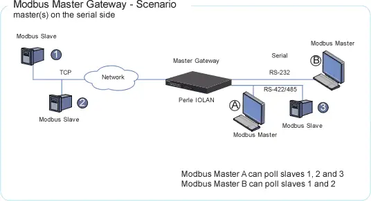 Diagrama De Puerta De Enlace Maestra Modbus