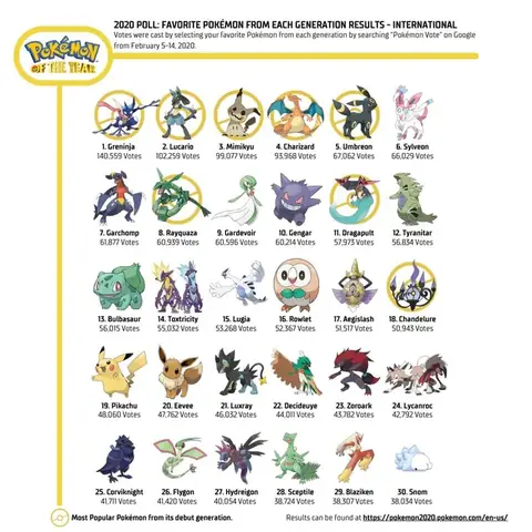 Khám Phá Các Pokemon Phổ Biến Nhất: Từ Đâu Mà Có Sự Yêu Thích?