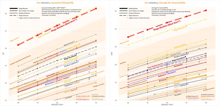 Mega Blaziken Among Fire-type Attackers