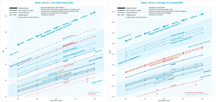 Mega Swampert Among Water-type Attackers