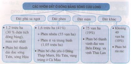 Hạn chế lớn nhất về tự nhiên để phát triển nông nghiệp ở Đồng bằng sông Cửu Long là?